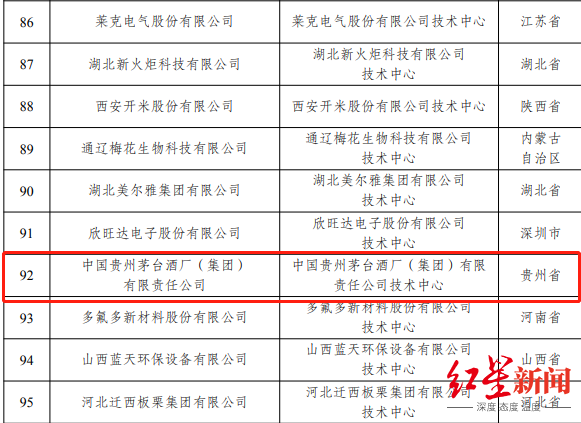 排名垫底评价不合格！茅台“国家企业技术中心”资格被撤销