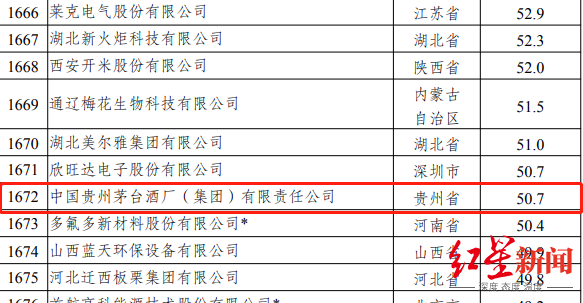 排名垫底评价不合格！茅台“国家企业技术中心”资格被撤销