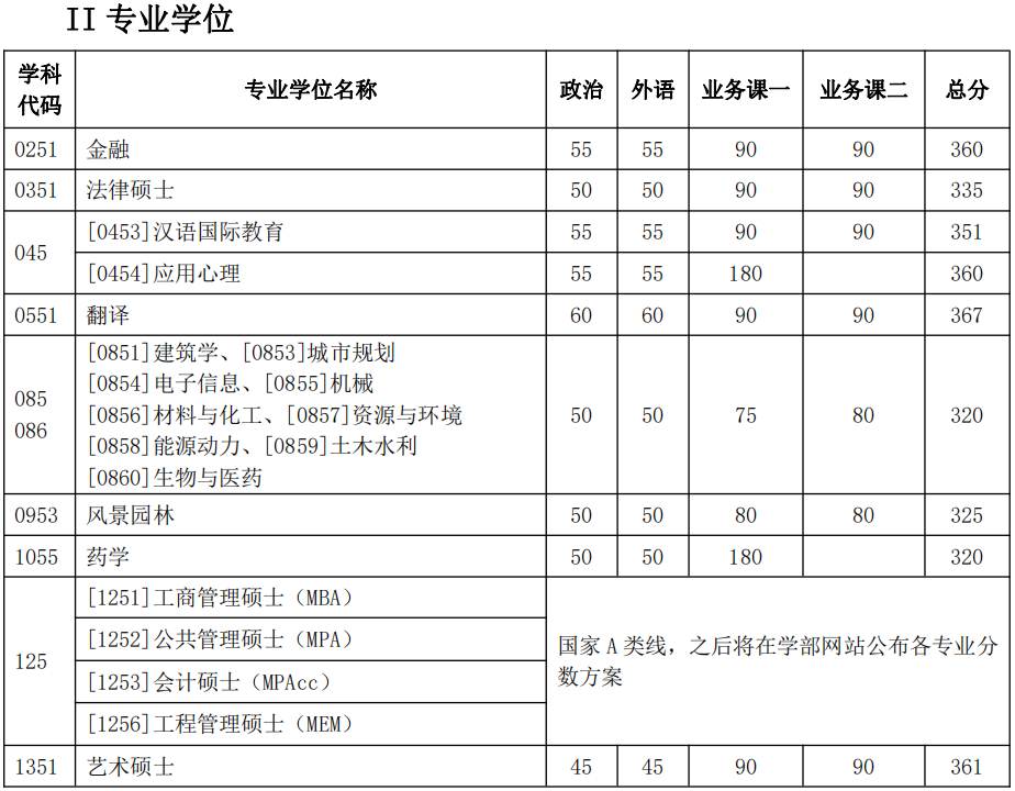 天津大学2022年考研复试分数线公布！