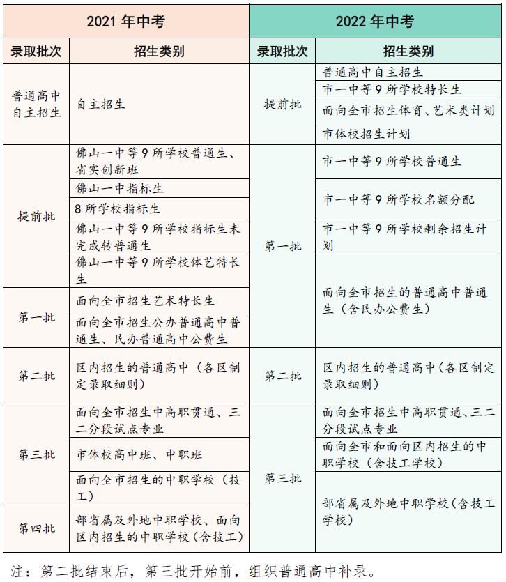 2022佛山中考招生政策,佛山中考各校录取分数线(图1)