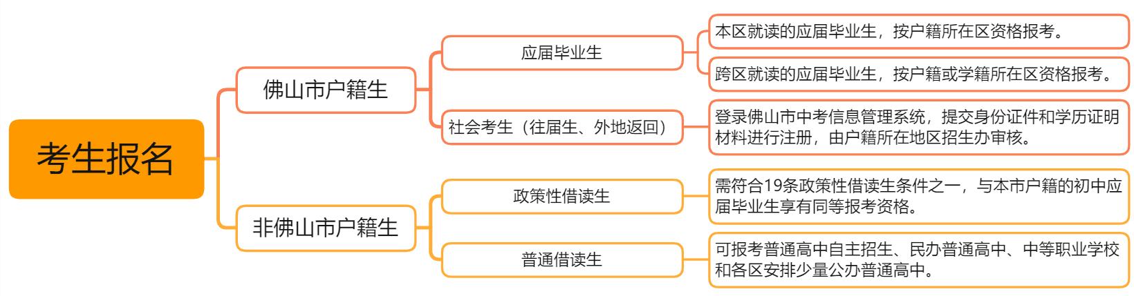 2022佛山中考招生政策,佛山中考各校录取分数线(图2)