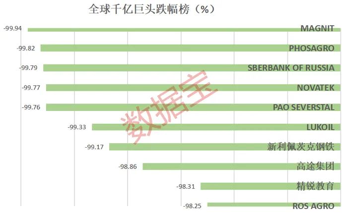 千亿巨头跌97%，排不进跌幅前十。全球股市失血，这个国家最惨烈，三大科技股蒸发1个茅台市值，“特斯拉杀手”跌77%