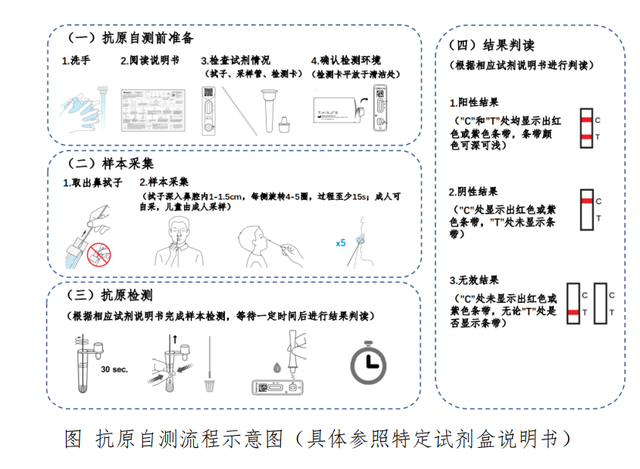 时刻知道丨自测试剂盒来了！怎么操作？能取代核酸结果吗？