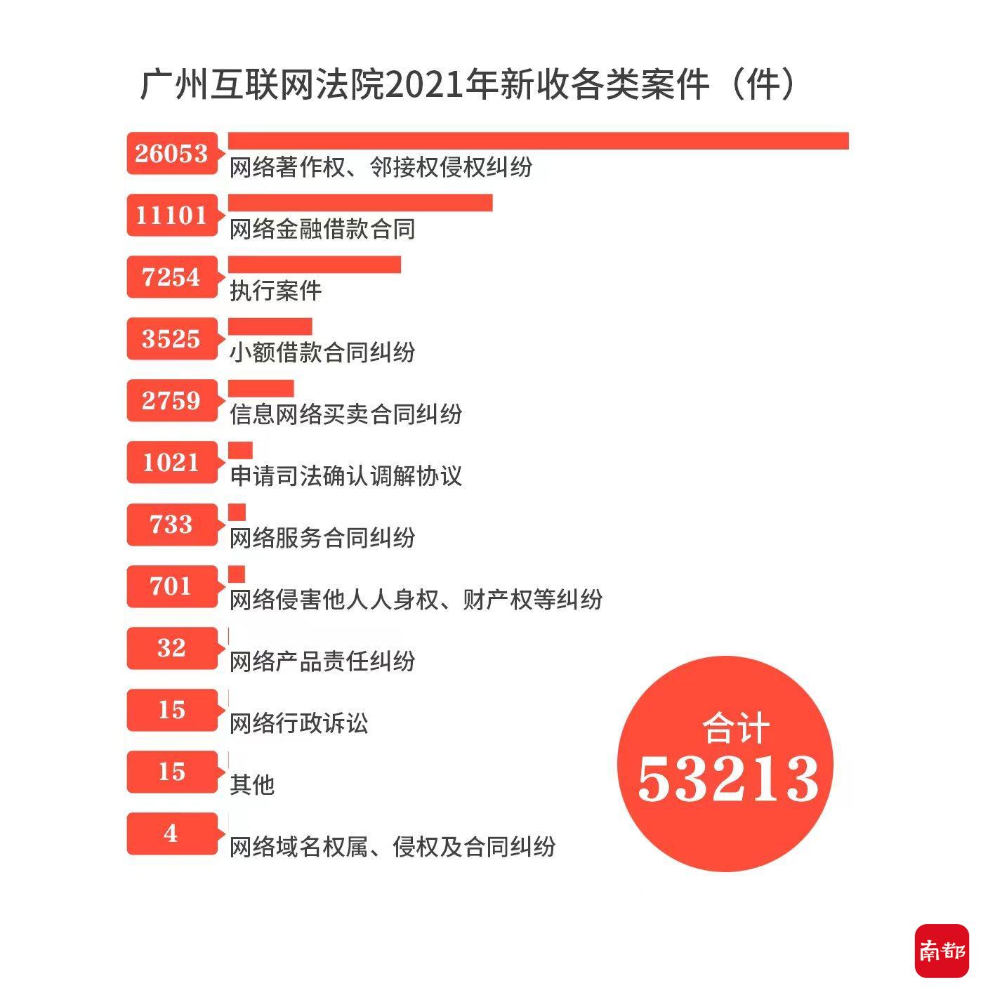 盘点广州去年5.3万余件网络官司，侵害人身权等纠纷增一倍