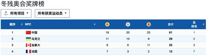 中国冬残奥代表团获得18枚金牌(历史性跨越！中国代表团北京冬残奥金牌、奖牌榜双第一)