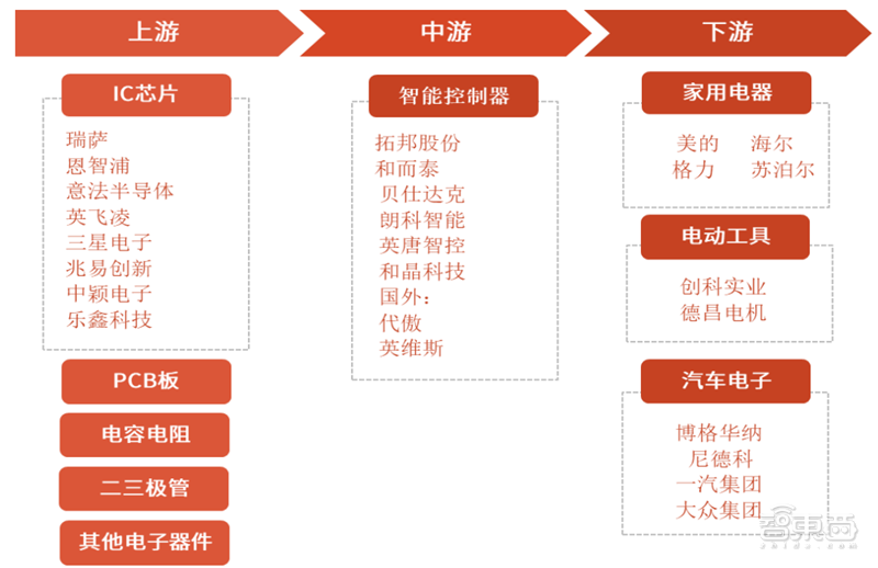 揭秘智能控制器，AIoT中游“扛把子”，三大下游终端推动巨大增量空间 | 智东西内参