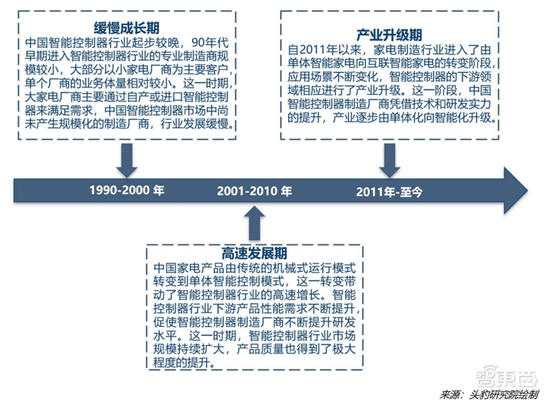 揭秘智能控制器，AIoT中游“扛把子”，三大下游终端推动巨大增量空间 | 智东西内参