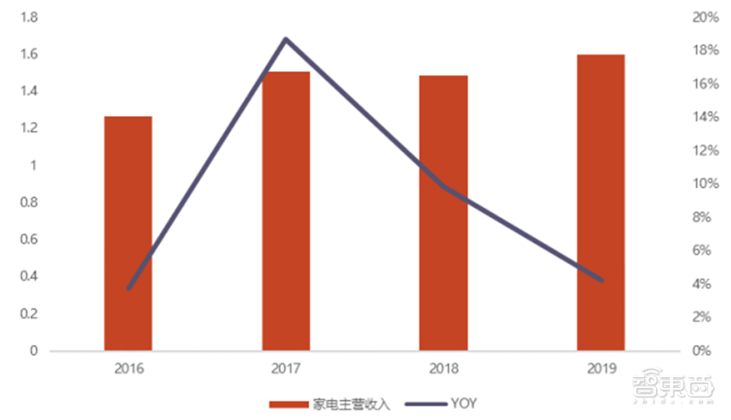 揭秘智能控制器，AIoT中游“扛把子”，三大下游终端推动巨大增量空间 | 智东西内参