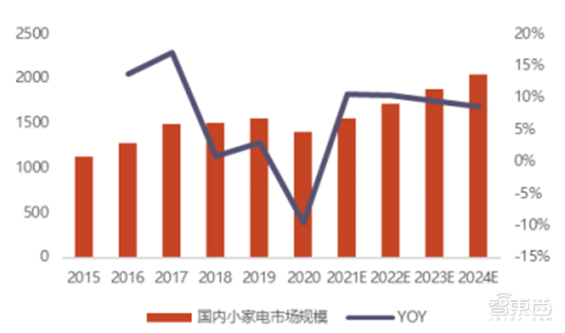 揭秘智能控制器，AIoT中游“扛把子”，三大下游终端推动巨大增量空间 | 智东西内参