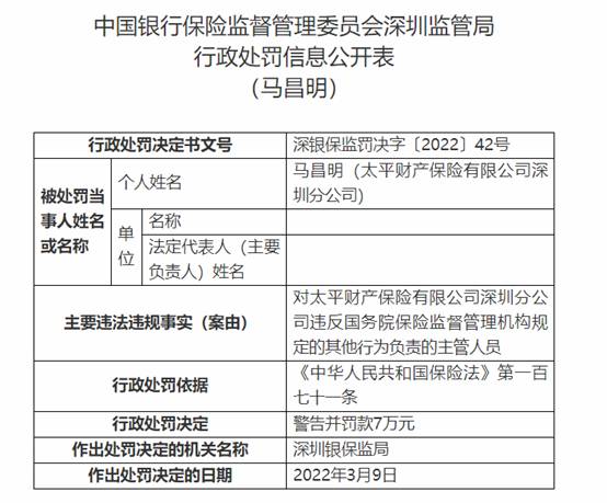 太平财险深圳分公司被罚 违反保险监督管理机构规定