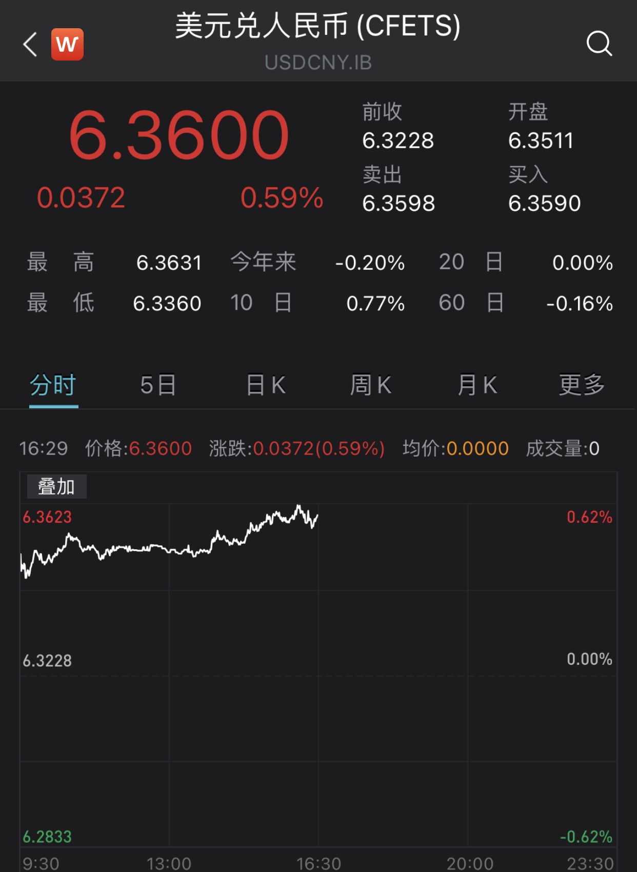 美联储加息箭在弦上，在岸离岸人民币跌破6.36和6.38