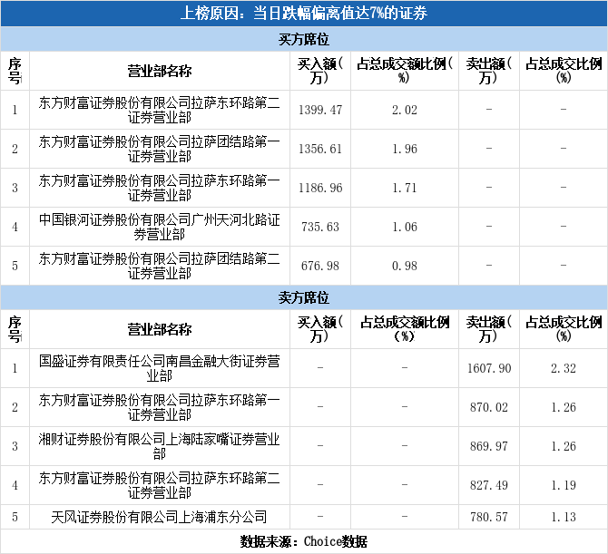 锦州港（600190）龙虎榜揭秘（03-14）