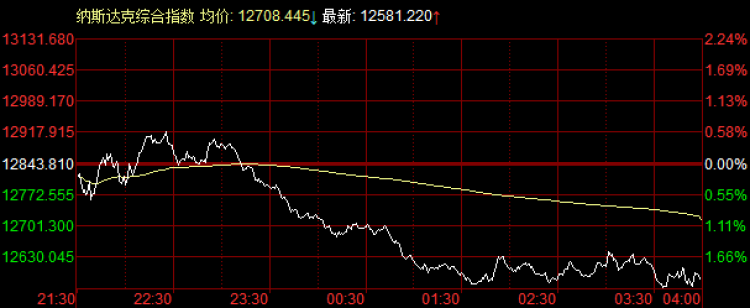 纳指创近期收盘新低，重回技术熊市；LME将于周三重启镍交易