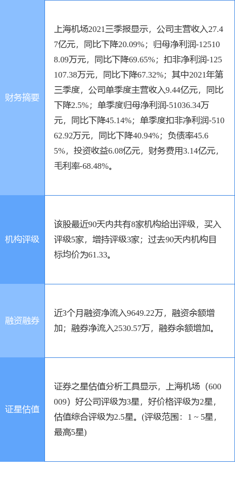 上海机场涨9.14%，浙商证券二周前给出“买入”评级