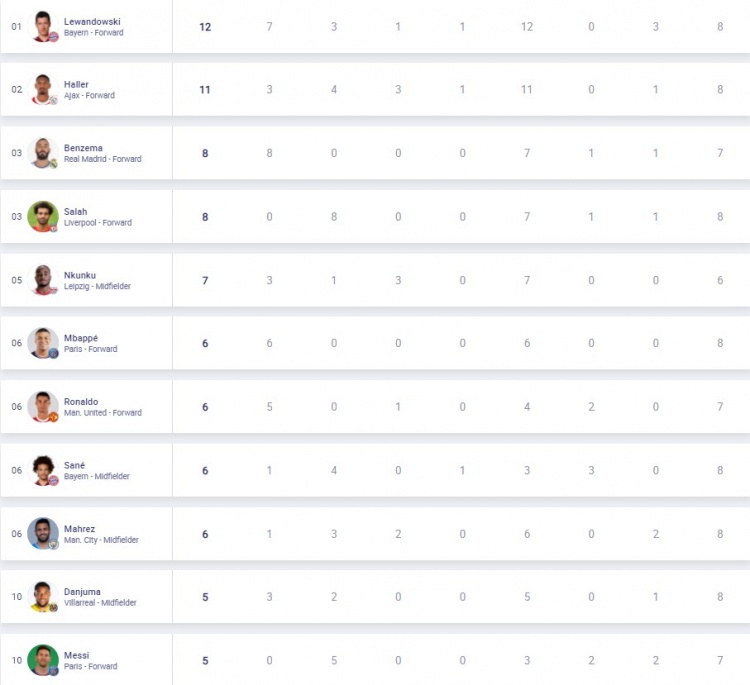 欧冠射手榜(欧冠射手榜：莱万12球居首，阿莱11球第2，本泽马、萨拉赫并列第3)
