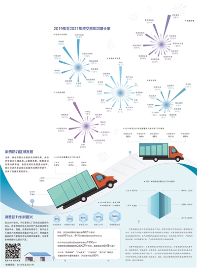 经济日报携手京东发布数据--消费成拉动经济增长主引擎