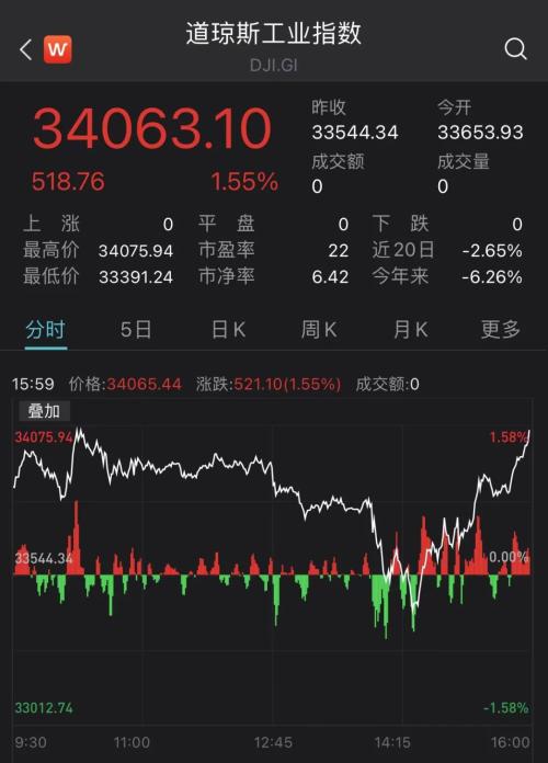 靴子落地!美联储如期加息25个基点，风险情绪逆转