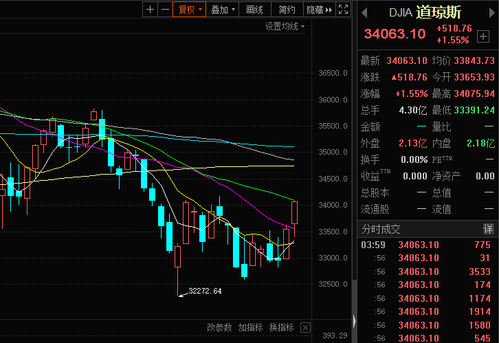 “靴子”终落地美联储宣布加息25个基点分析称国内政策或将保持独立性