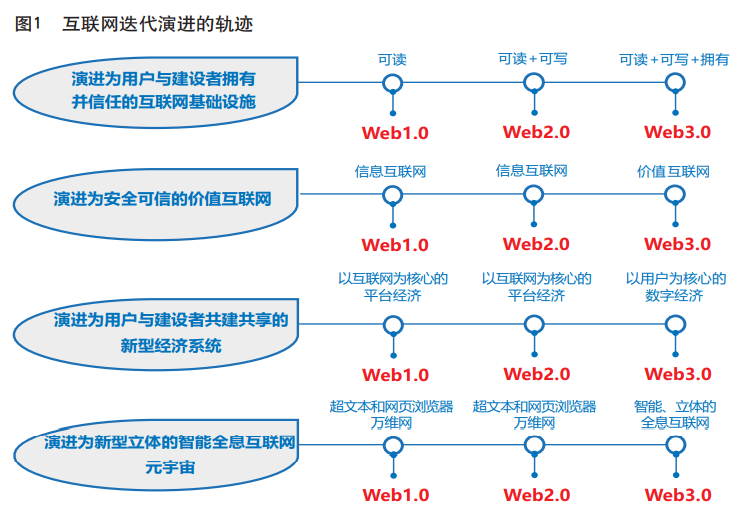 《中国金融》｜姚前：Web3.0：渐行渐近的新一代互联网