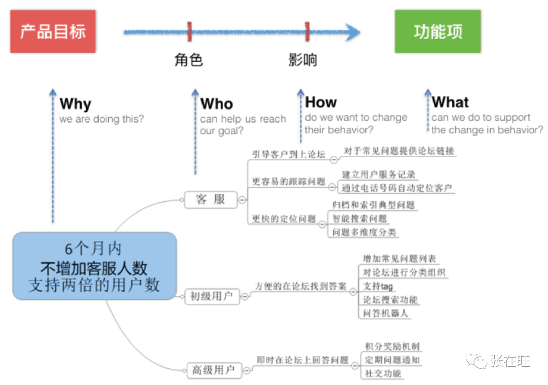 如何管理干系人？