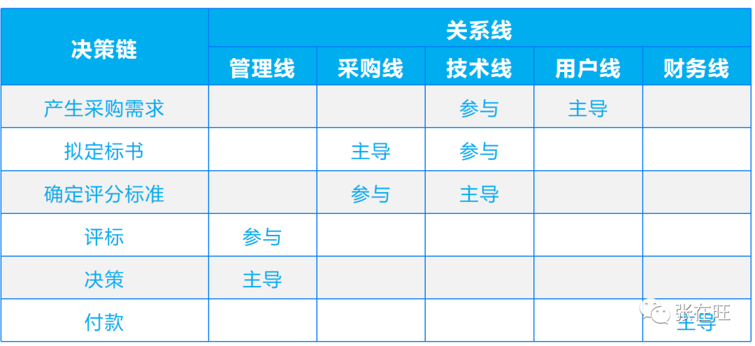如何管理干系人？