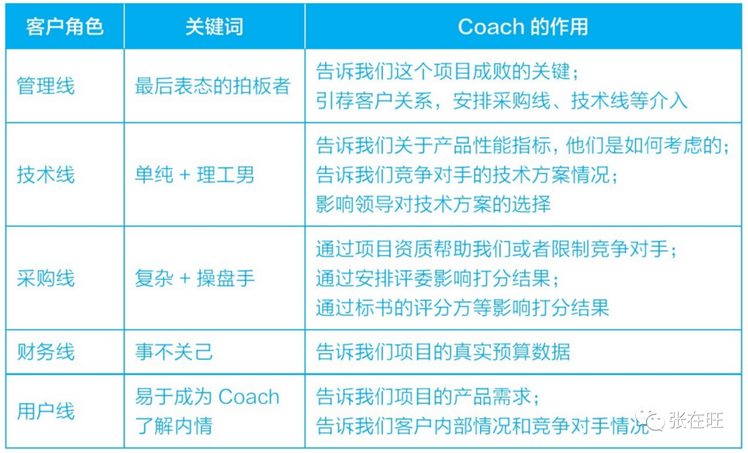 如何管理干系人？