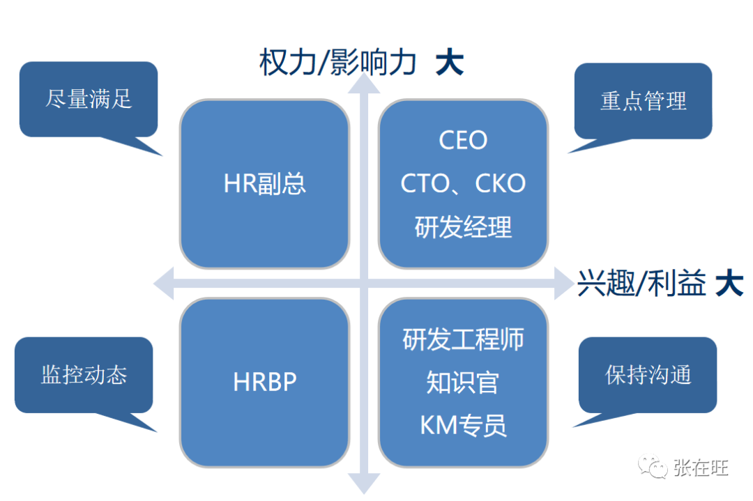 如何管理干系人？