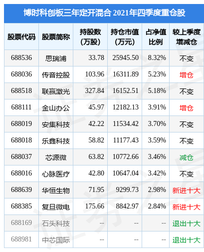 亨迪药业涨20.01%，博时科创板三年定开混合基金2021年报重仓该股