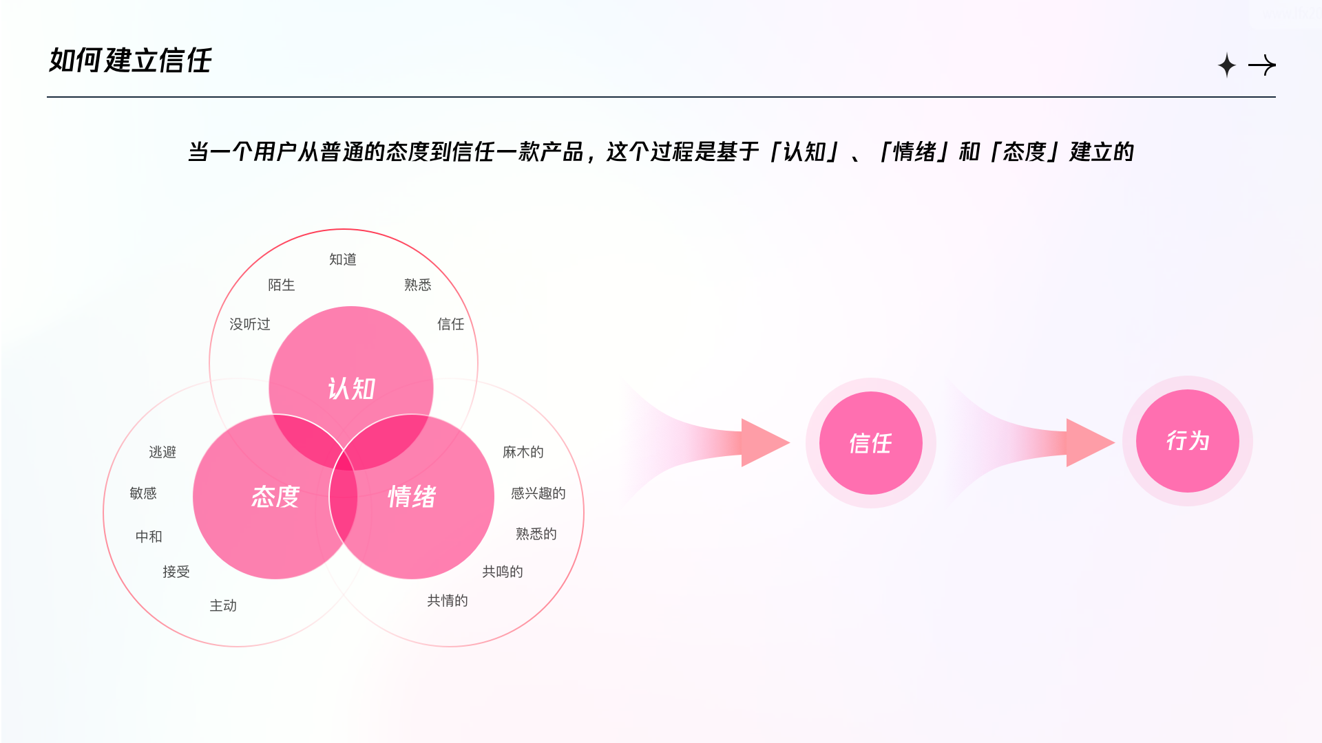 以金融产品为例如何解决用户对平台信任问题