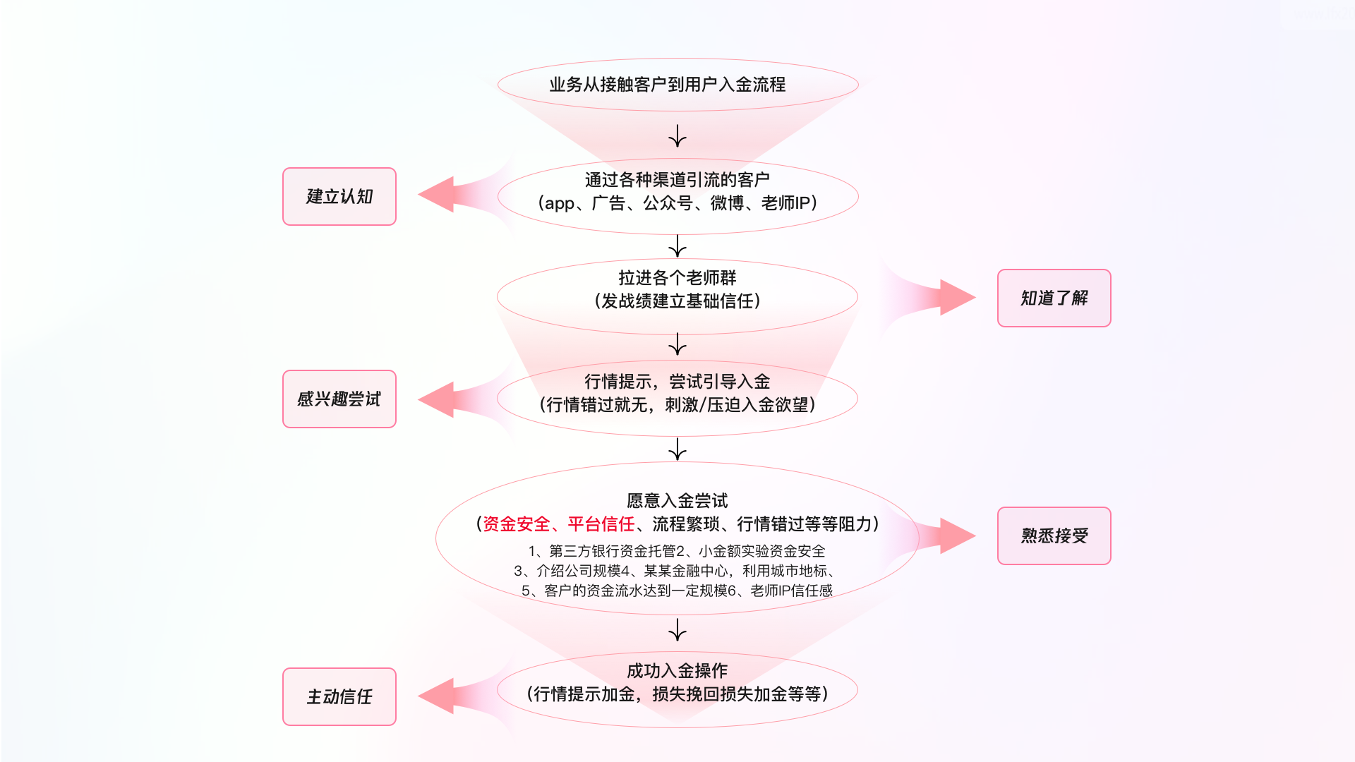 以金融产品为例如何解决用户对平台信任问题