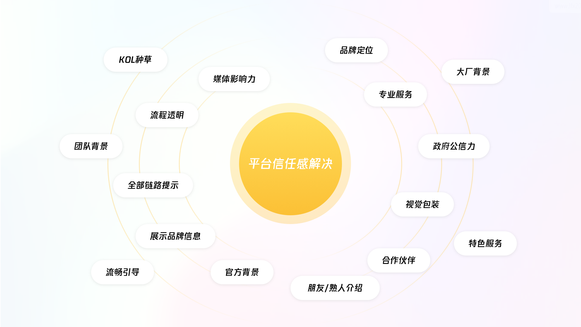 以金融产品为例如何解决用户对平台信任问题