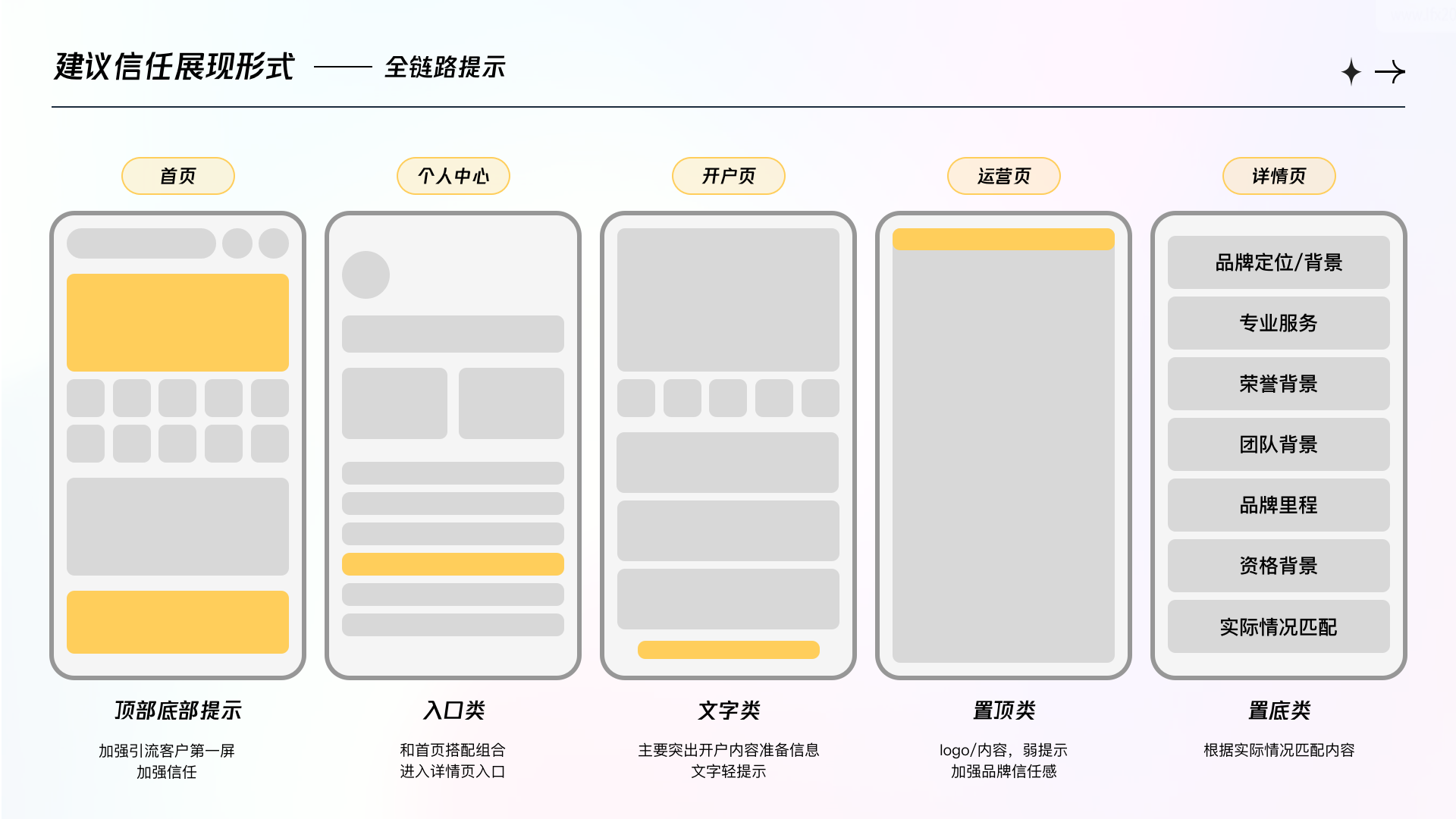 以金融产品为例如何解决用户对平台信任问题