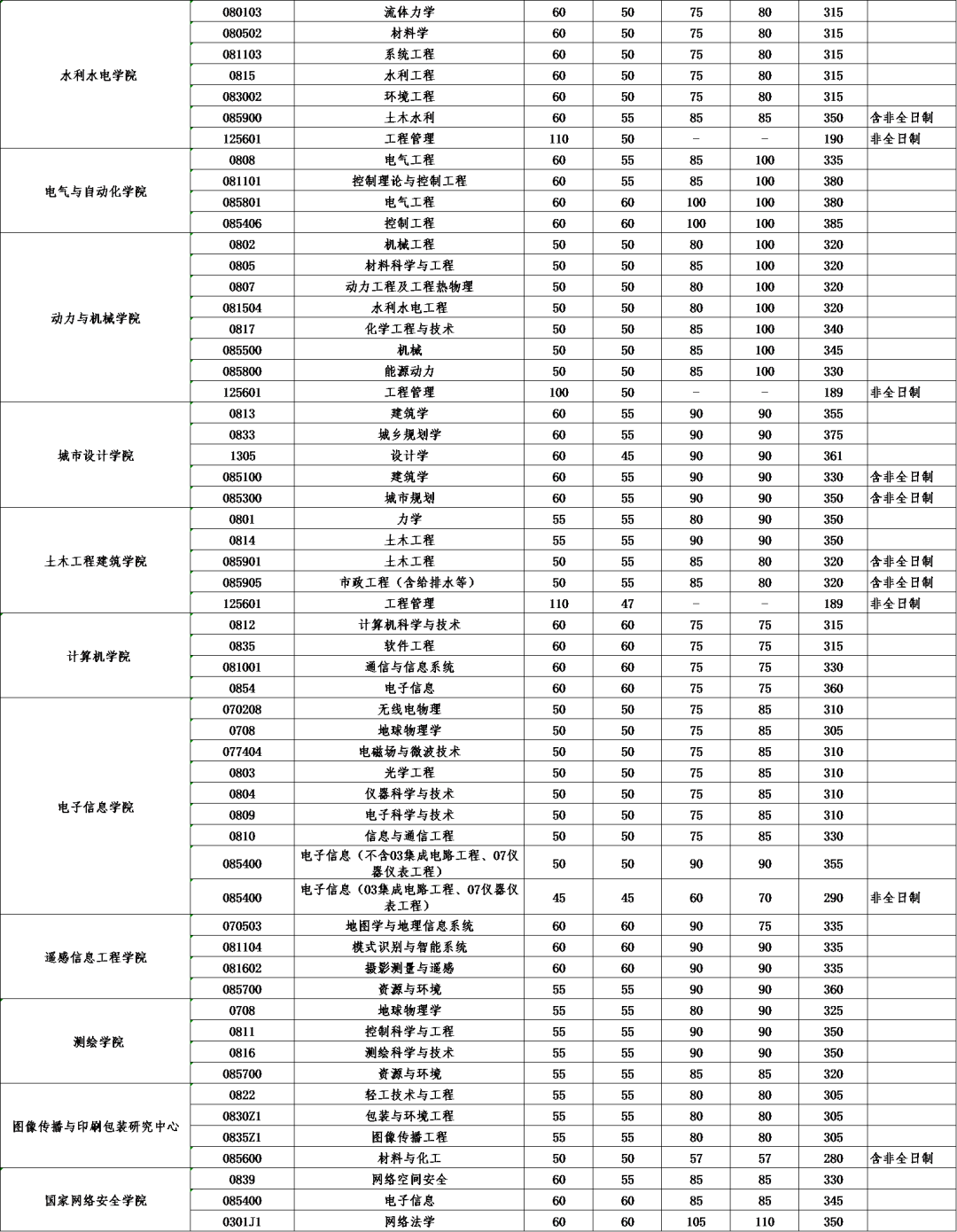 武汉大学发布2022年硕士研究生招生考试复试基本分数线