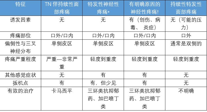 5张表格掌握三叉神经痛诊疗|图表总结