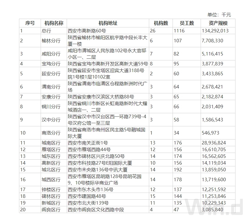 西安银行连吃10张罚单背后
