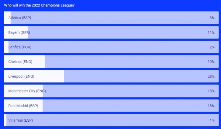 欧冠冠军哪个俱乐部最多(欧足联票选欧冠冠军：利物浦第1，车皇城2-4位，拜仁第5)
