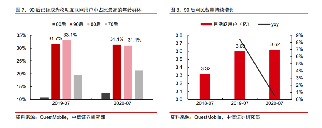 Z世代下的生意风口和流量红利