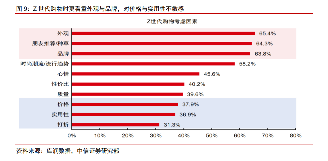 Z世代下的生意风口和流量红利