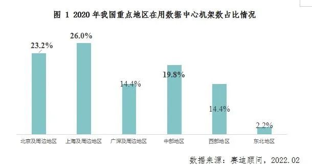 东数西算：运营商欲借的东风