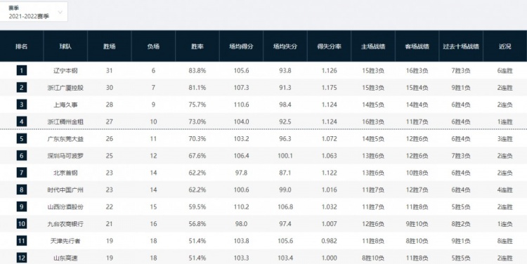 cba季后赛哪个队(CBA季后赛12支球队出炉前六名已经锁定)