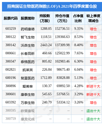 沃森生物跌5.58%，招商国证生物医药指数(LOF)A基金重仓该股