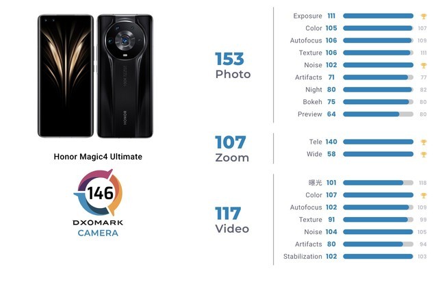 手机相机排行榜dxomark，手机相机排行榜dxomark更新？