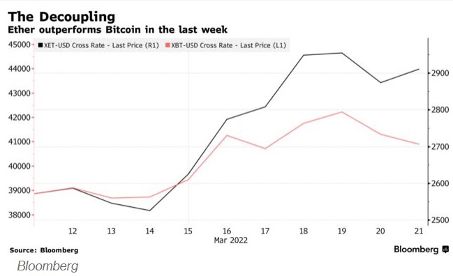 以太坊升级即将到来 表现再次优于比特币