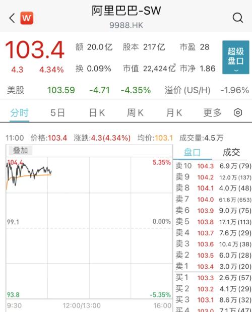 250亿美元：史上最大！阿里加码回购