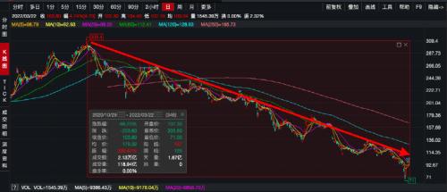 250亿美元：史上最大！阿里加码回购