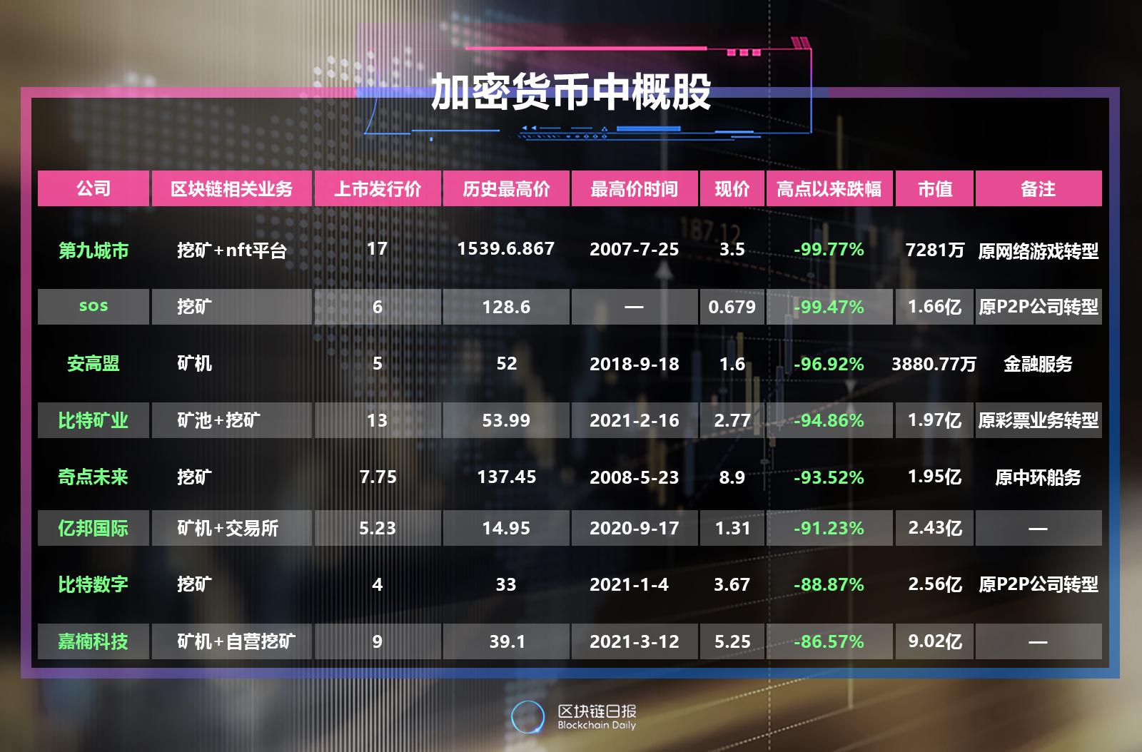 8家加密貨幣中概股：股價跌幅普遍超90% 挖礦業務被迫轉往海外