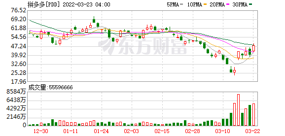 热门中概股多数收涨 拼多多涨超3%发布2021年报