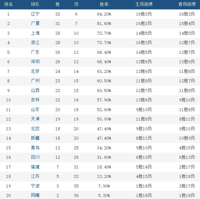 cba为什么停赛十天(纵观CBA｜三个词总结常规赛：格局变化、英雄归来、恶犯频发)