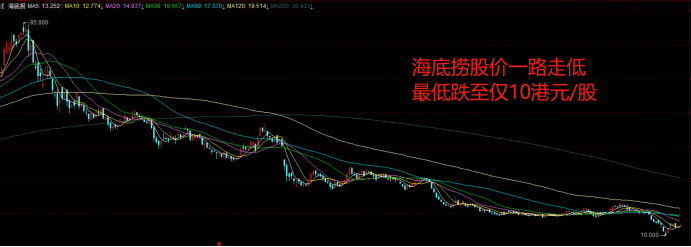 海底捞披露2021年业绩，股价一年跌去80%
