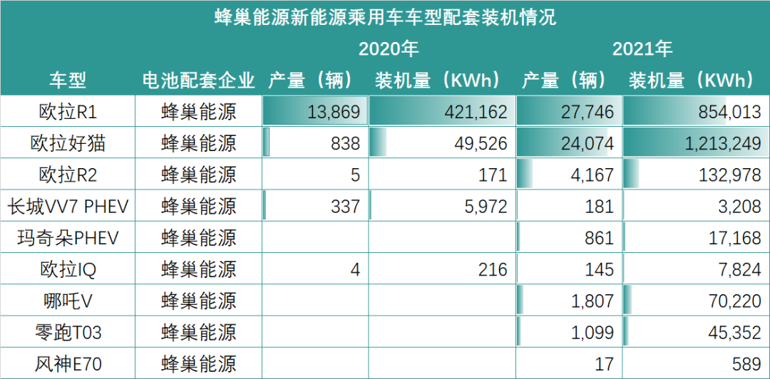 蜂巢能源崛起，“保定车神”转身